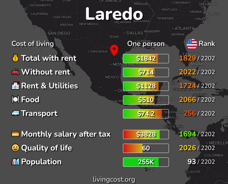 Cost of living in Laredo infographic