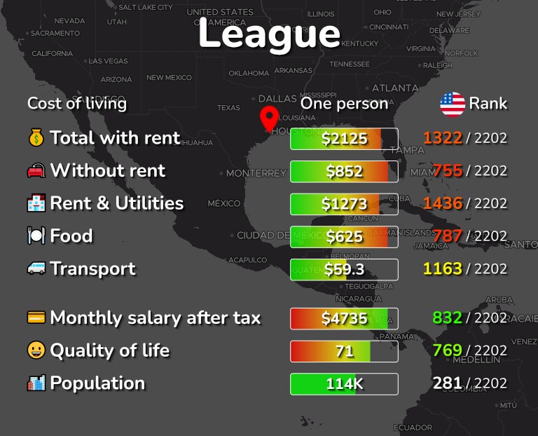 Cost of living in League infographic