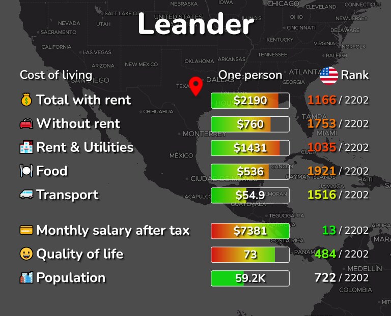 Cost of living in Leander infographic