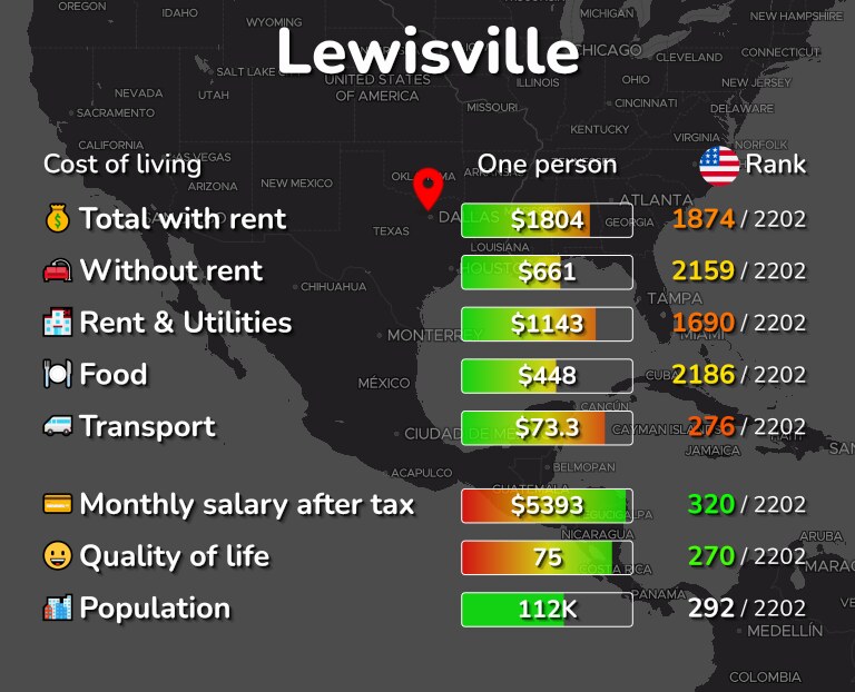 Cost of living in Lewisville infographic