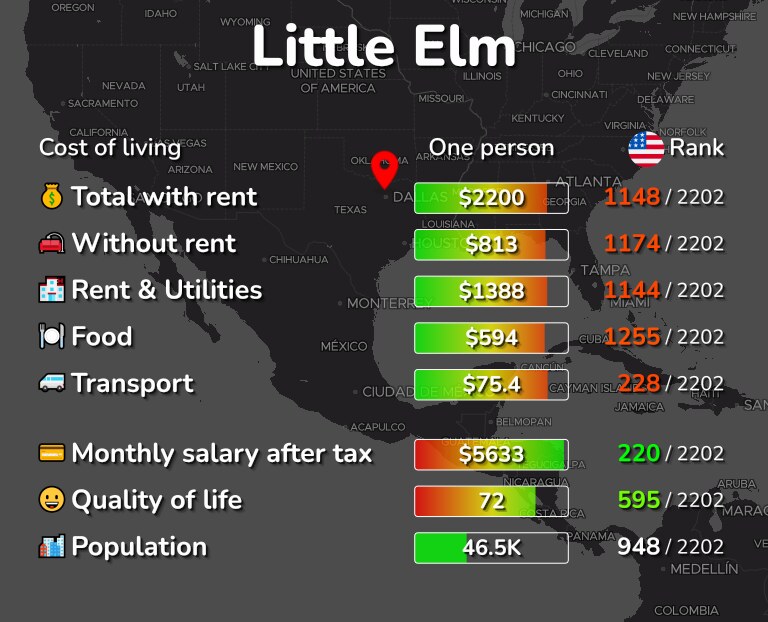 Cost of living in Little Elm infographic