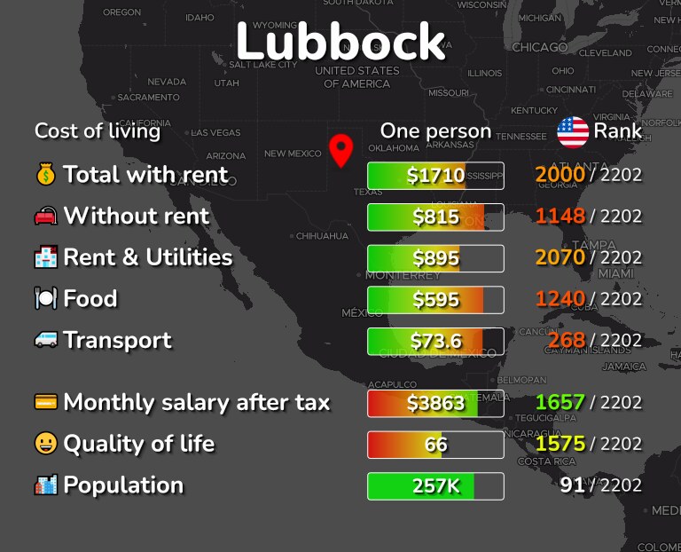 Cost of living in Lubbock infographic