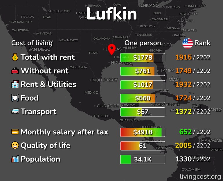 Cost of living in Lufkin infographic