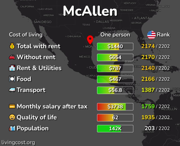 Cost of living in McAllen infographic
