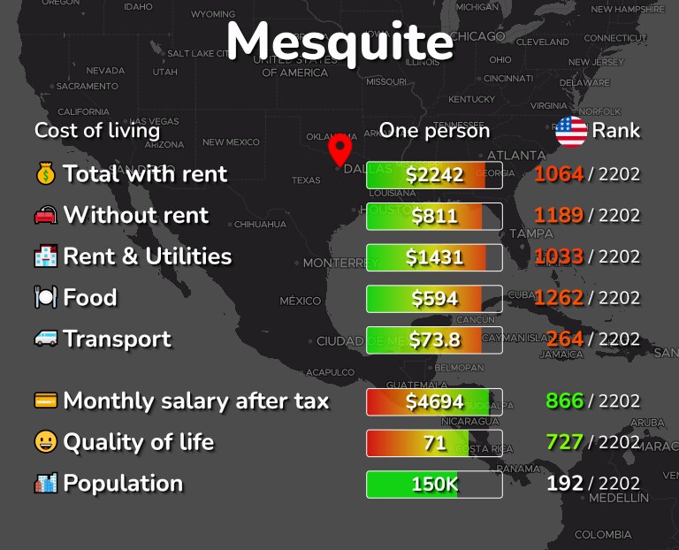 Cost of living in Mesquite infographic