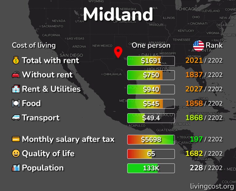 Cost of living in Midland infographic
