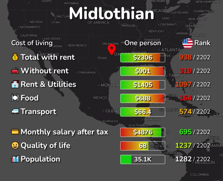 Cost of living in Midlothian infographic