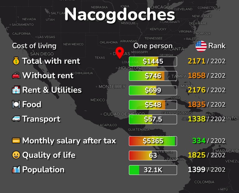 Cost of living in Nacogdoches infographic