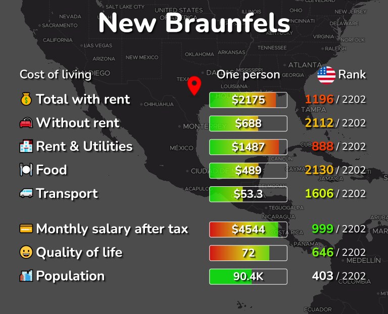 New Braunfels, TX Cost of Living, Prices for Rent & Food