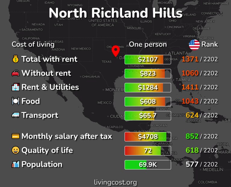 Cost of living in North Richland Hills infographic