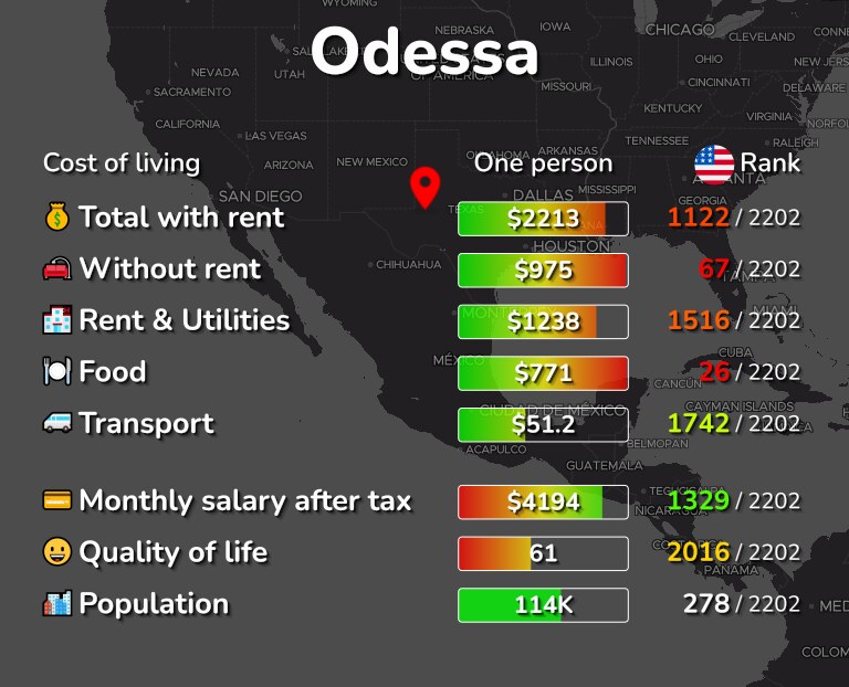 Cost of living in Odessa infographic