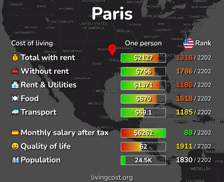 Cost of living in Paris infographic