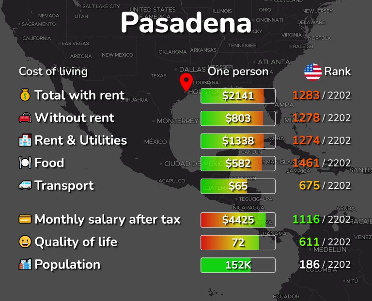 Cost of living in Pasadena infographic