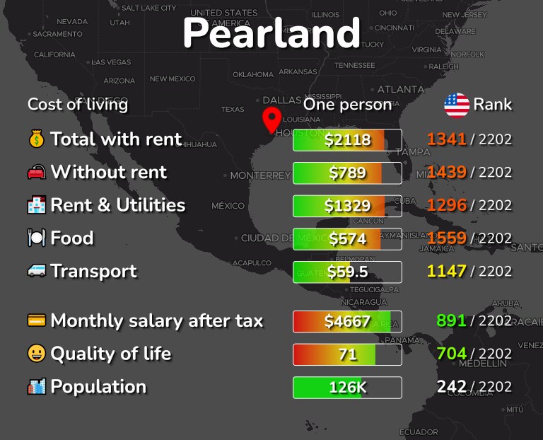 Cost of living in Pearland infographic