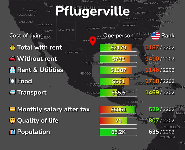 Cost of living in Pflugerville infographic