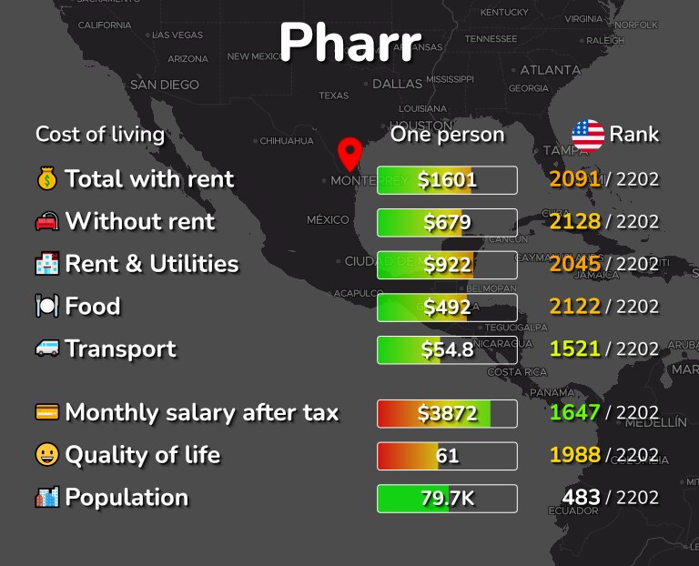 Cost of living in Pharr infographic
