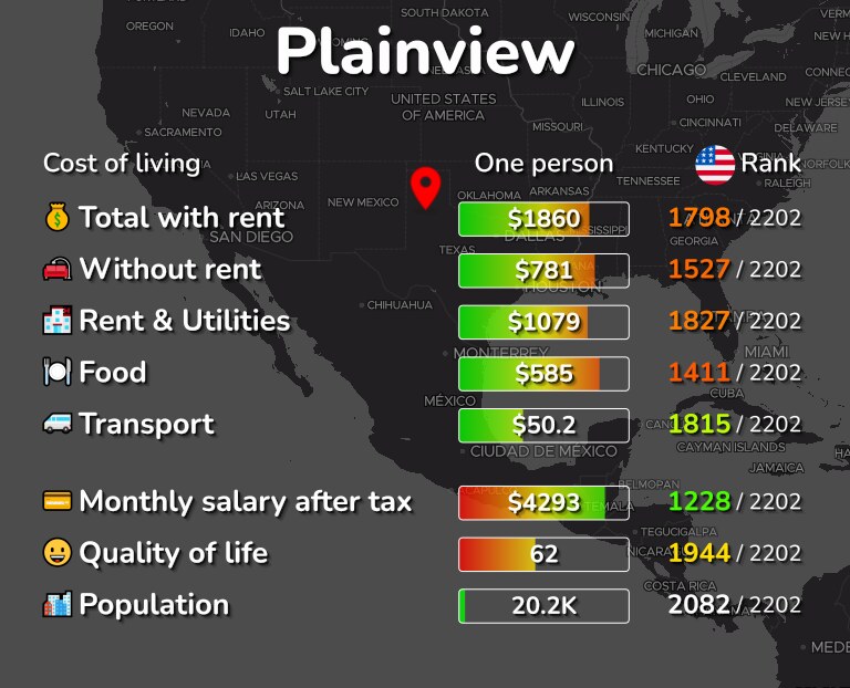 Cost of living in Plainview infographic