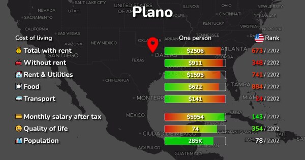 plano-tx-cost-of-living-salaries-prices-for-rent-food