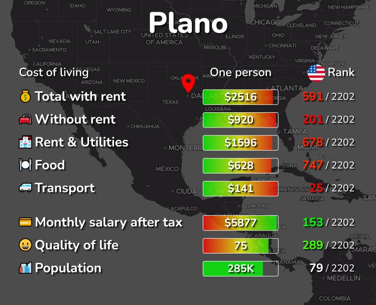 Cost of living in Plano infographic