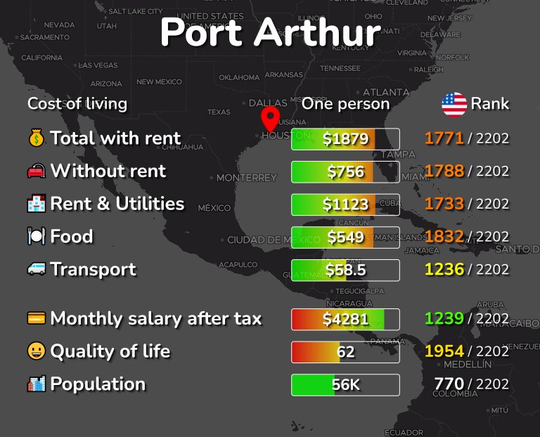Cost of living in Port Arthur infographic