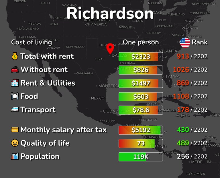 Cost of living in Richardson infographic