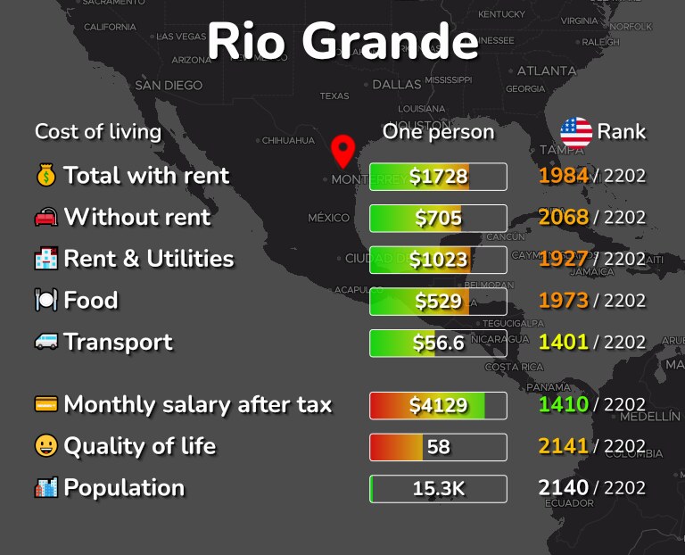 Cost of living in Rio Grande infographic