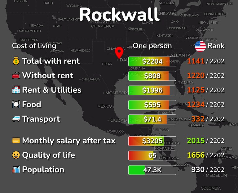 Cost of living in Rockwall infographic
