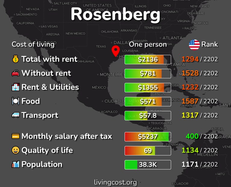 Cost of living in Rosenberg infographic