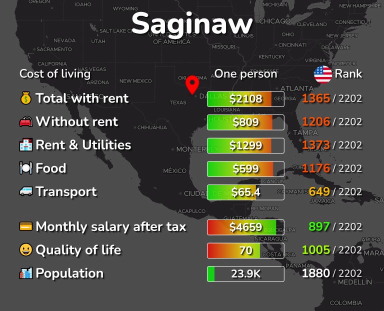 Cost of living in Saginaw infographic
