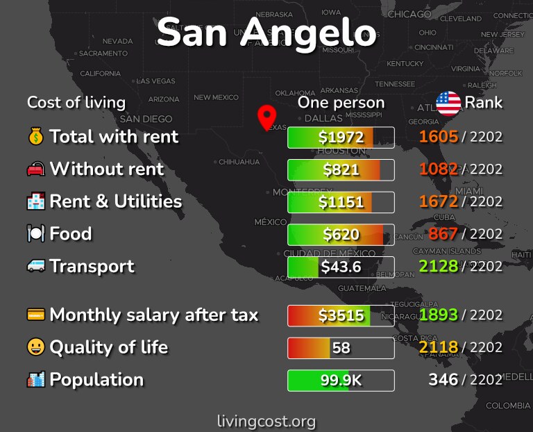 Cost of living in San Angelo infographic