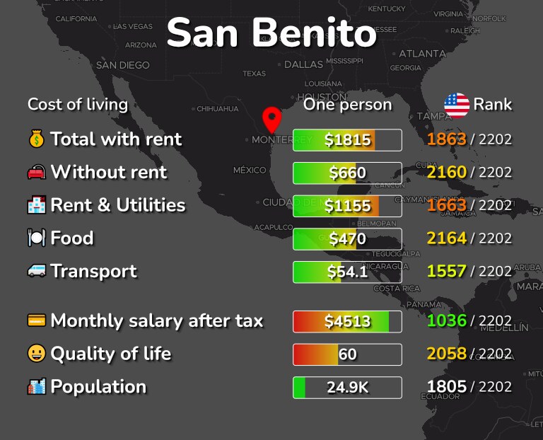 Cost of living in San Benito infographic