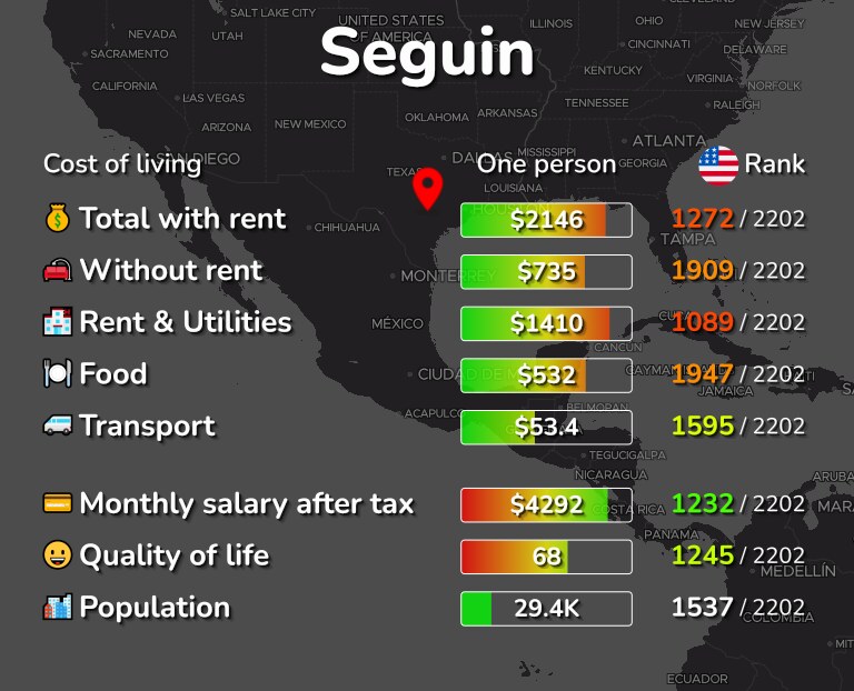 Cost of living in Seguin infographic