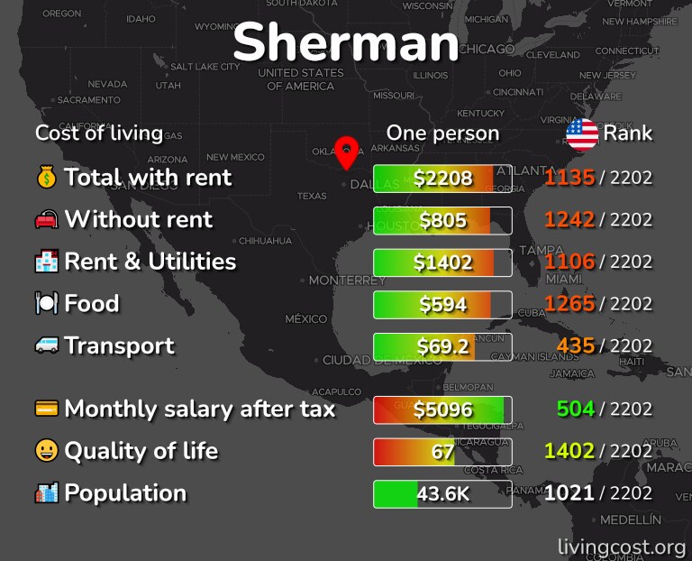 Cost of living in Sherman infographic