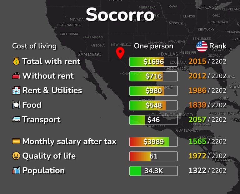 Cost of living in Socorro infographic