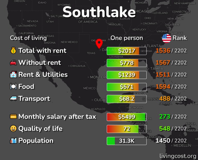 Cost of living in Southlake infographic