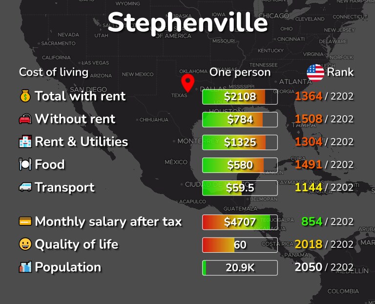 Cost of living in Stephenville infographic