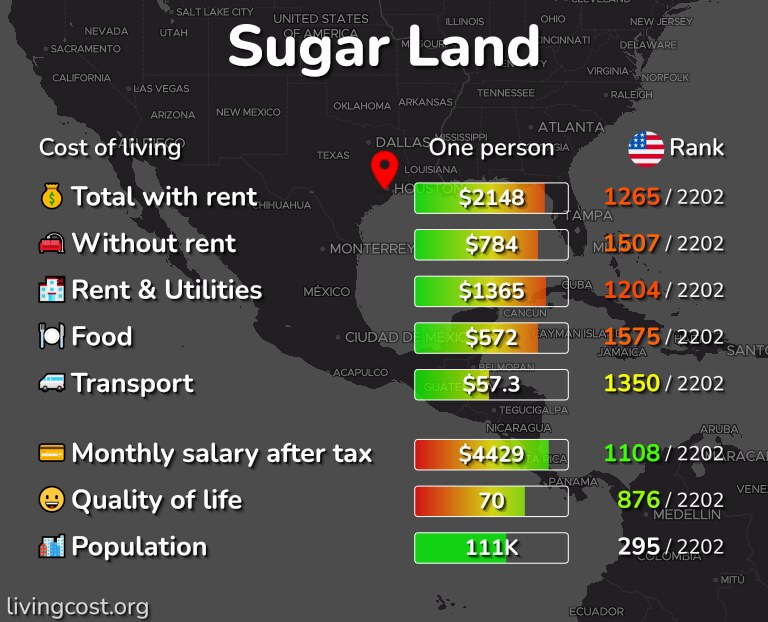 Cost of living in Sugar Land infographic