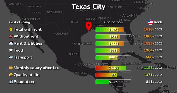 Cost of Living in Texas City, US: rent, food, transport