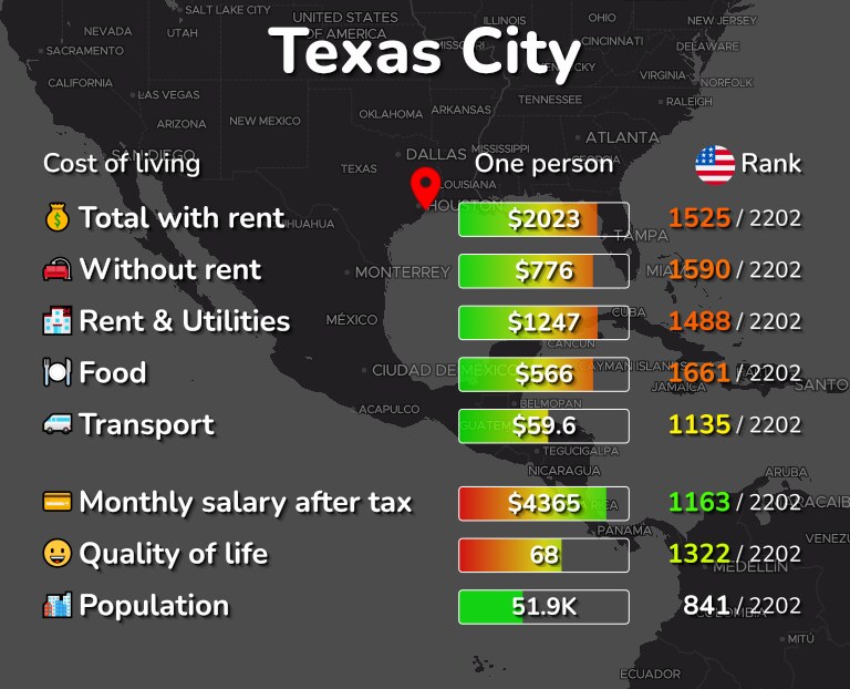 Cost of living in Texas City infographic