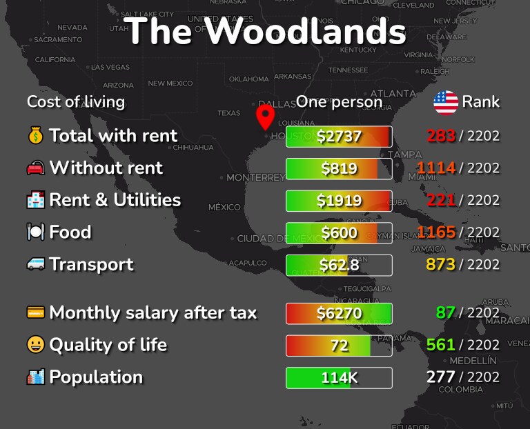 Cost of living in The Woodlands infographic