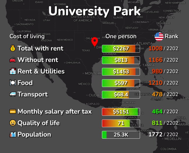 Cost of living in University Park infographic
