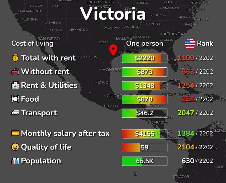 Cost of living in Victoria infographic