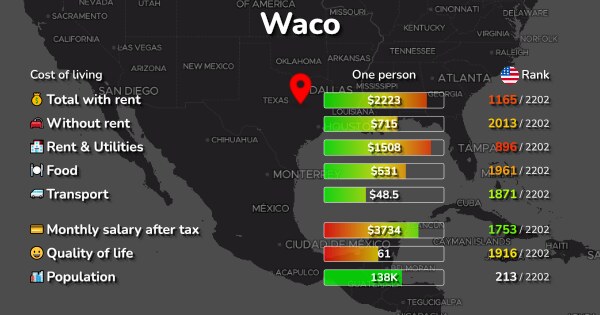 Cost Of Living In Waco Texas