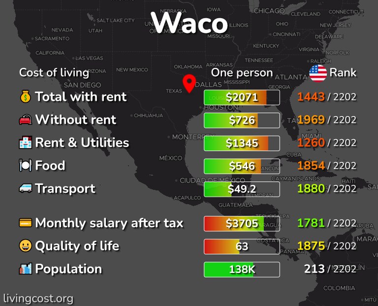 Cost of Living & Prices in Waco, TX rent, food, transport