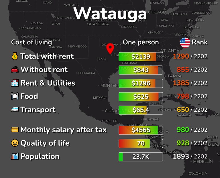 Cost of living in Watauga infographic