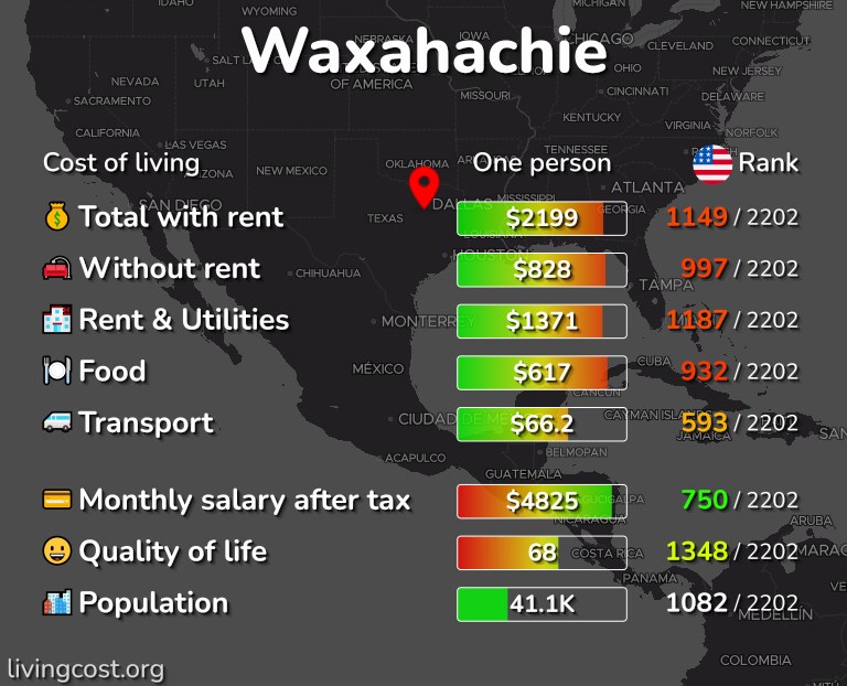 Cost of living in Waxahachie infographic