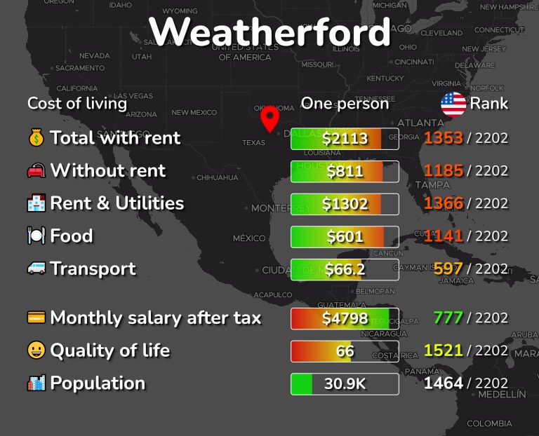 Cost of living in Weatherford infographic