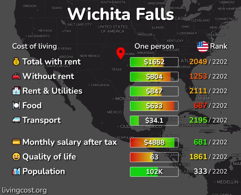 Cost of living in Wichita Falls infographic