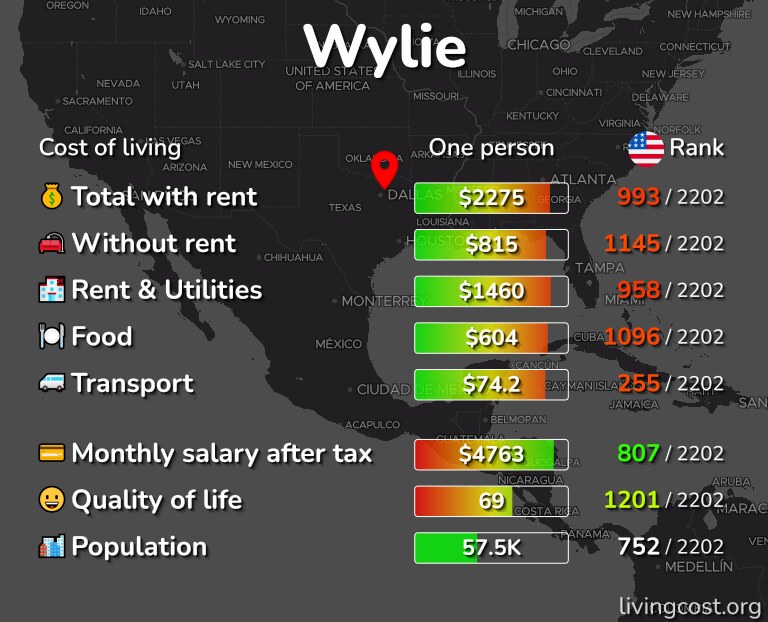 Cost of living in Wylie infographic