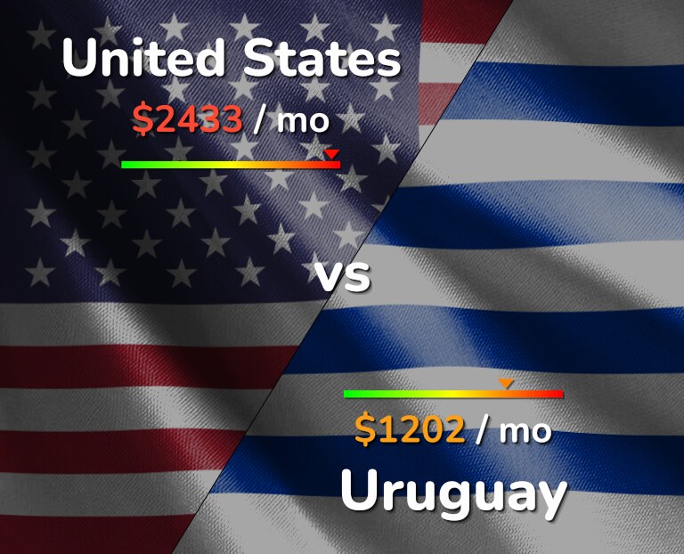 Cost of living in United States vs Uruguay infographic
